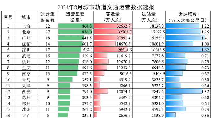 【数据】2024年8月城市轨道交通运营数据速报