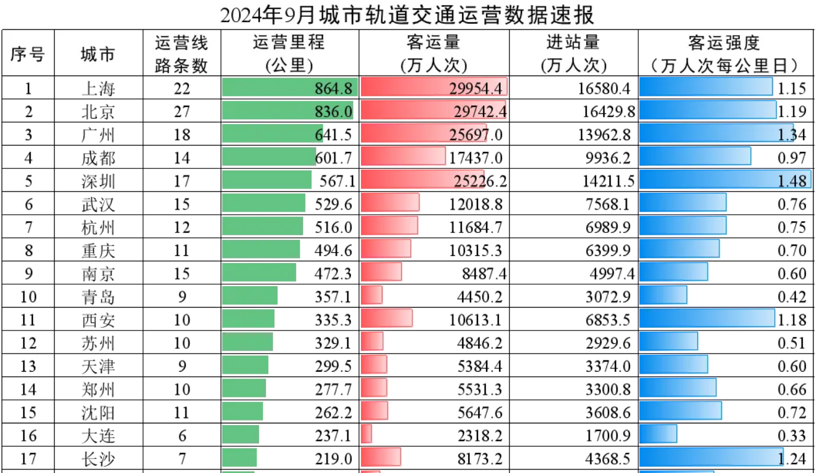 【数据】2024年9月城市轨道交通运营数据速报​