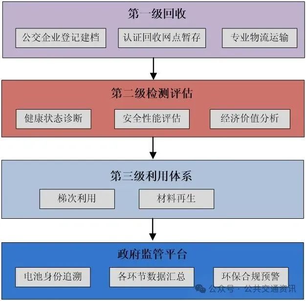 公交车退役动力电池的回收技术、回收效益及面临挑战